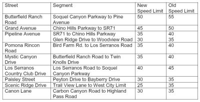 chino-hills-speed-limits